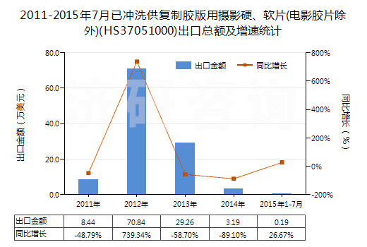 2011-2015年7月已沖洗供復(fù)制膠版用攝影硬、軟片(電影膠片除外)(HS37051000)出口總額及增速統(tǒng)計